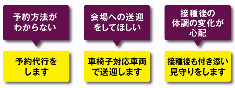 予約方法がわからない
予約代行をします

会場への送迎をしてほしい
車椅子対応車両で送迎します

接種後の体調の変化が心配
接種後も付き添い、見守りをします