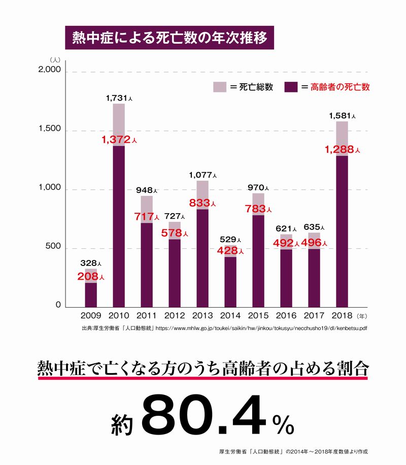 熱中症による死亡数の年次推移